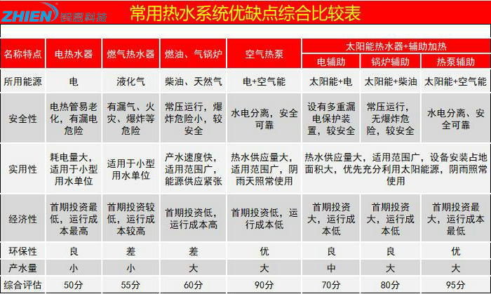 工廠宿舍熱水工程解決方案（太陽能、空氣能）-智恩空氣能熱泵廠家