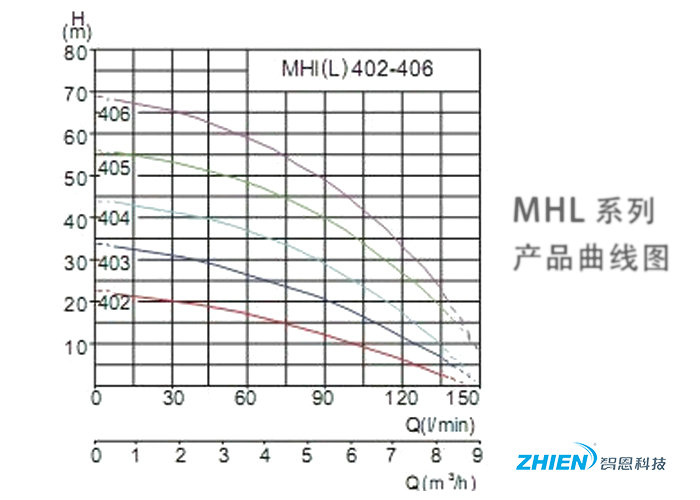 變頻增壓泵性能曲線