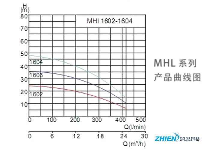 變頻增壓泵性能曲線