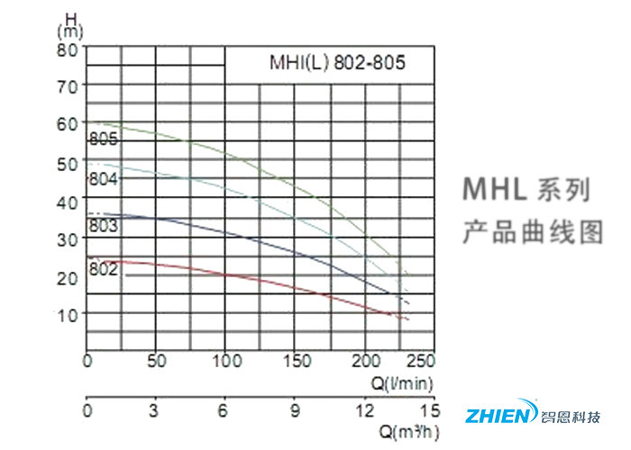 變頻增壓泵性能曲線