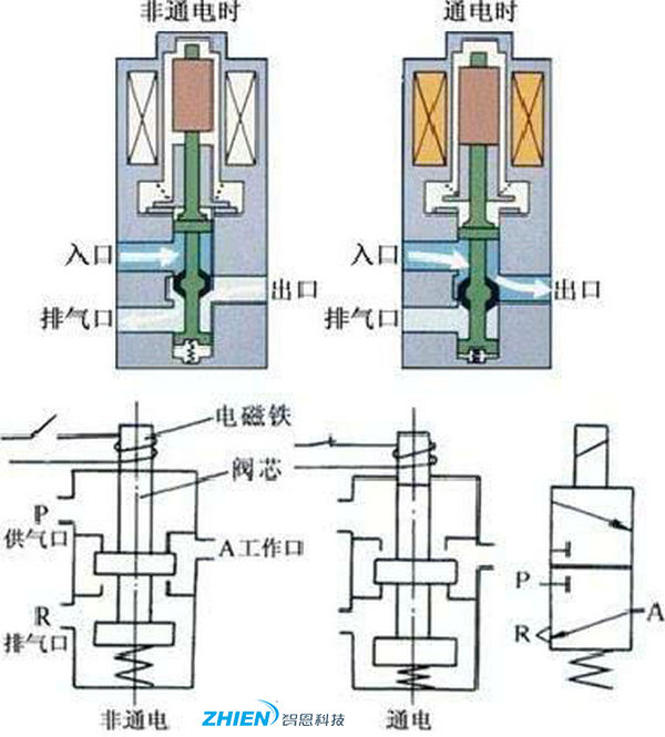 電磁閥的構(gòu)成和工作原理示意圖