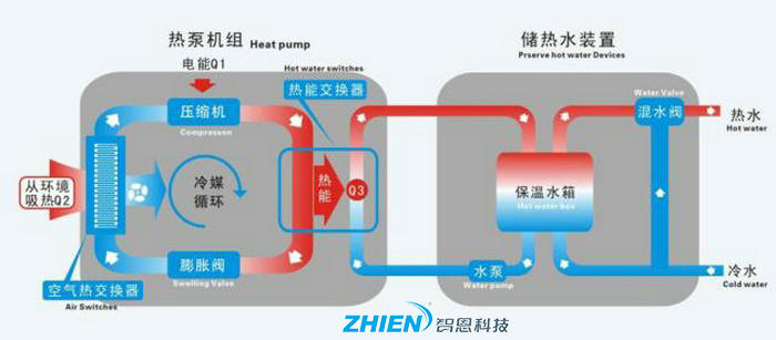 空氣能熱水器