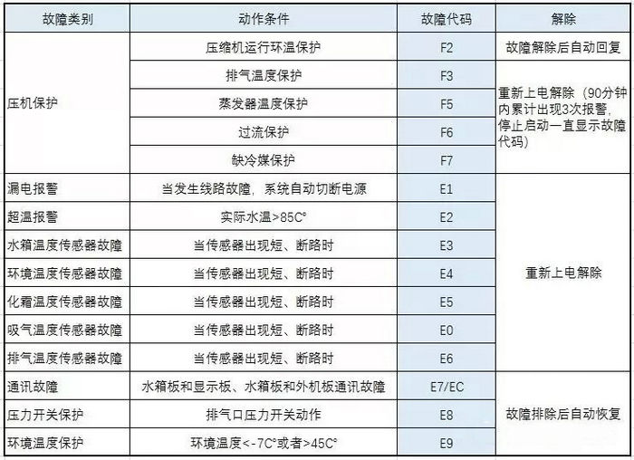 海爾空氣能熱水器故障代碼